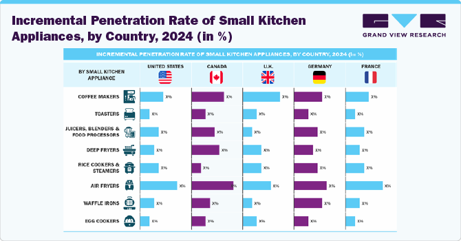 incremental-penetration-rate-of-small-kitchen-appliances